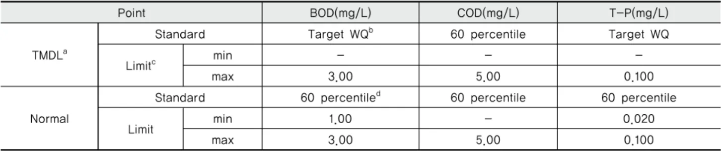 Table 1 Target water quality for the load duration curve analysis