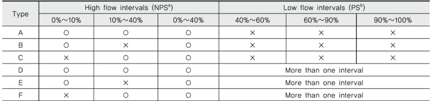 Table 2 Classification of the points which exceeded the target water quality 