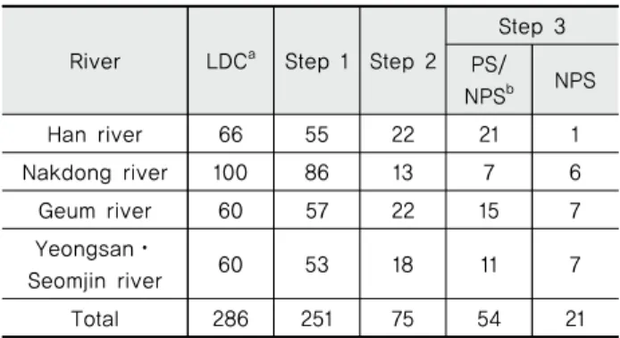 Fig. 4 Example assessment of existing load and percent reduction goal
