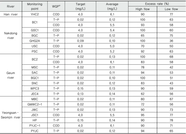 Table 5 Excess rate for target water quality at the priority management points 