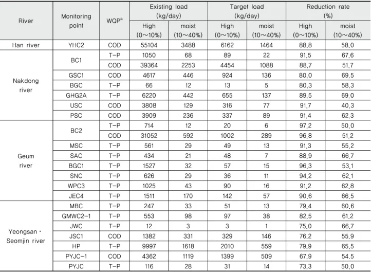 Table 7 Existing load, target load and reduction rate for the priority management points