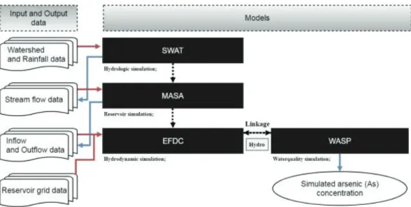 Fig. 3 Diagram of coupling SWAT, MASA, EFDC and WASP models