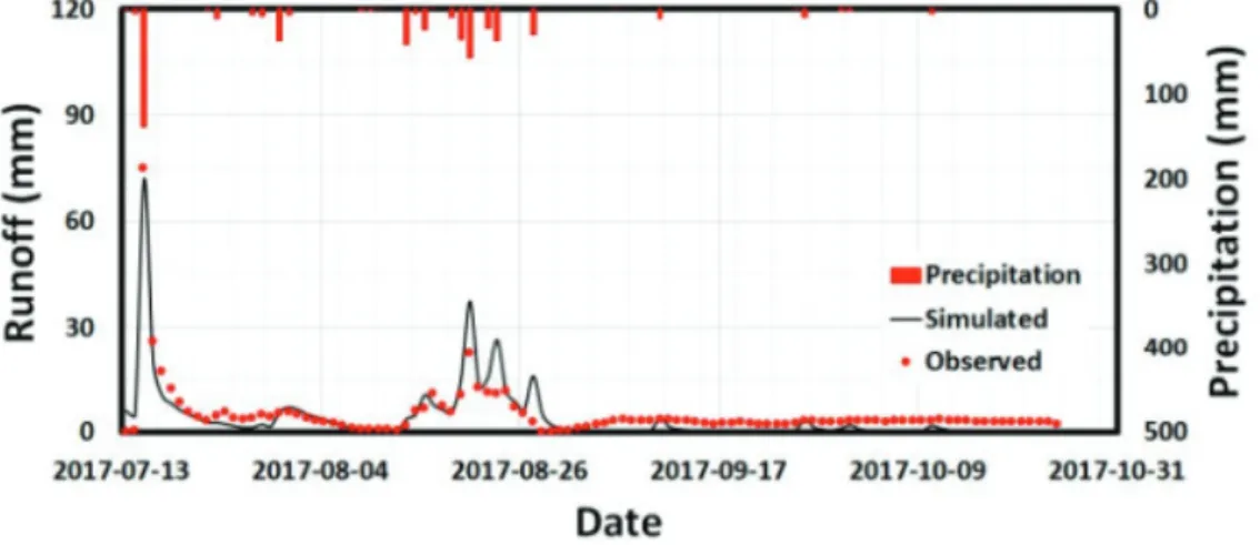 Fig. 10 The hydrologic simulation results of stream #1 (Shin, 2018)