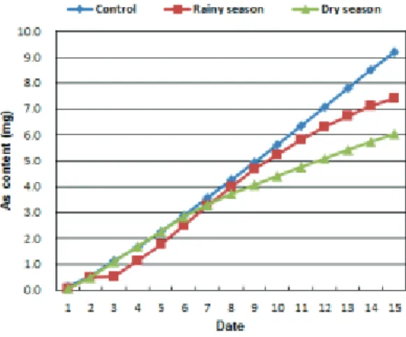 Fig. 16 Arsenic concentration changes over Time Fig. 17 Arsenic accumulated content over time 