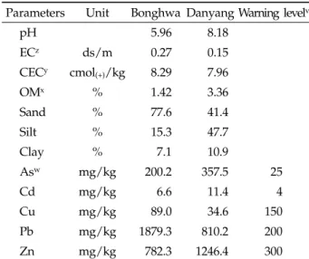 Table 2. Selected chemical properties and heavy metals  concentration of soil samples