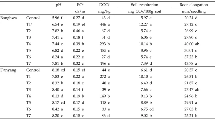 Table 3. Changes in chemical and biological characteristics of the different type of soil samples (Bonghwa, acid soil; 