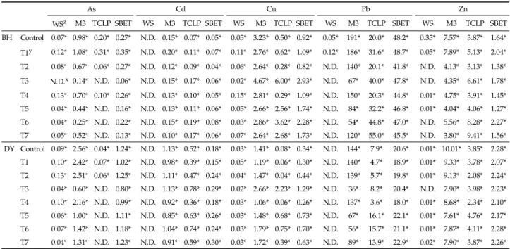 Table 4. Trace elements concentrations (mg/kg) of water extractable, Mehlich-3 extractable, toxic characteristic leacnhing test extractable, and simplified physiologically based extraction text extractable from the different type of soil samples (Bonghwa, 