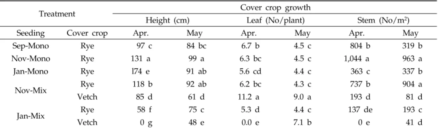Table 1. Cover crop growth at a ‘Niitaka’ pear orchard as affected by seeding time and method공극률을  환산하였다(RDA, 2000)