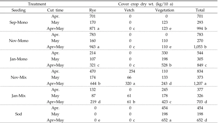 Table 2. Cover crop dry weight at a ‘Niitaka’ pear orchard as affected by seeding time and method