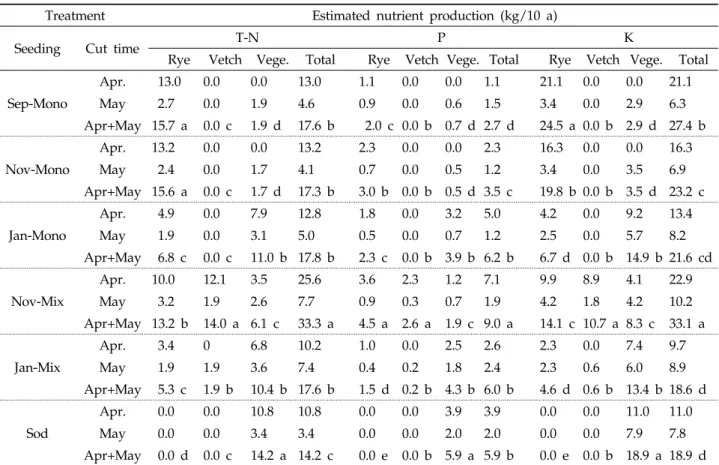 Table 4. Estimated Total Nitrogen, P, and K production at a ‘Niitaka’ pear orchard as affected by seeding time and method