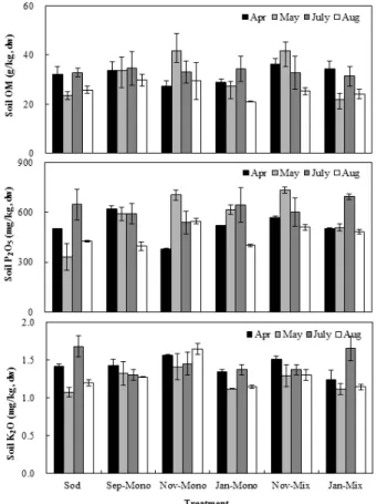Fig. 1. Soil pH and electrical conductivity at a 0-30 cm  depth at a ‘Niitaka’ pear orchard as affected by seeding  time and method.