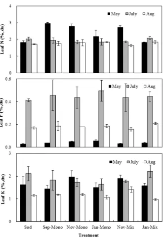 Table 6. Fruit characteristics at a ‘Niitaka’ pear orchard  as affected by seeding time and method