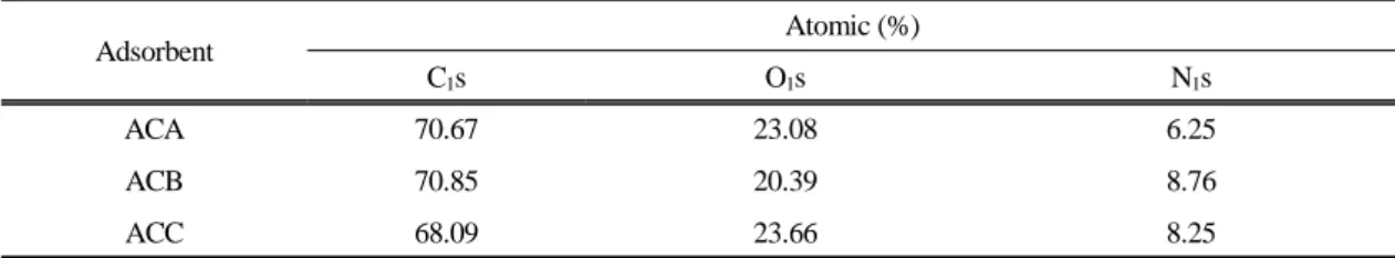Fig. 2. XPS spectra for elemental analysis of activated carbons.