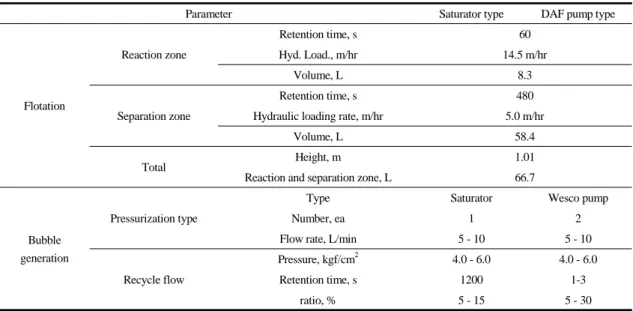 Table 1. Design and operating parameters with micro-bubble generating pump system수( : 769.23 Latm/mol,  : 1282.05 Latm/mol)