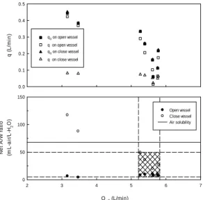 Fig. 2. The variation of A/W ratio on flow rate with the DAF  pump at 5.0 kg f /cm 2 