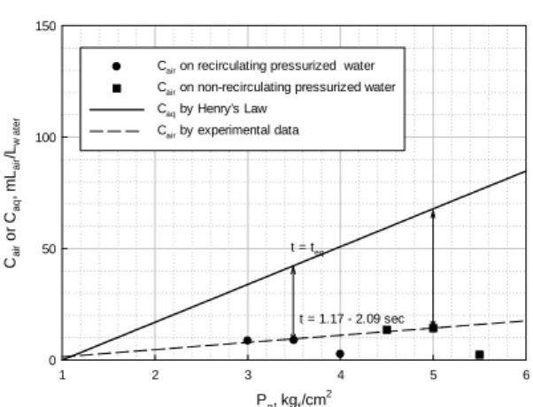 Fig. 3. The variation of A/W ratio on flow rate with the DAF  pump at 3.5 kg f /cm 2 .