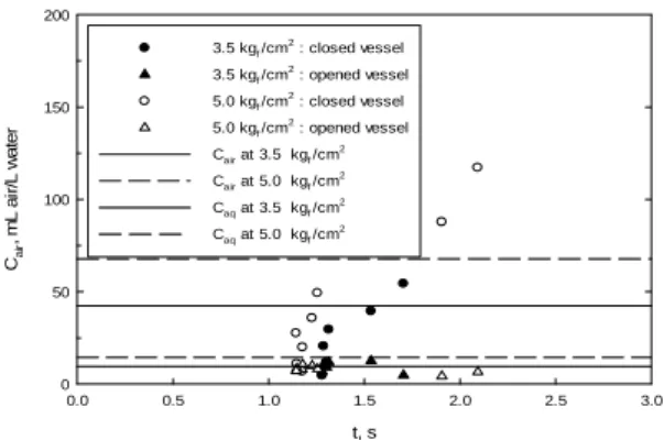 Fig. 5. Variation of C air  on retention time in the DAF pump.