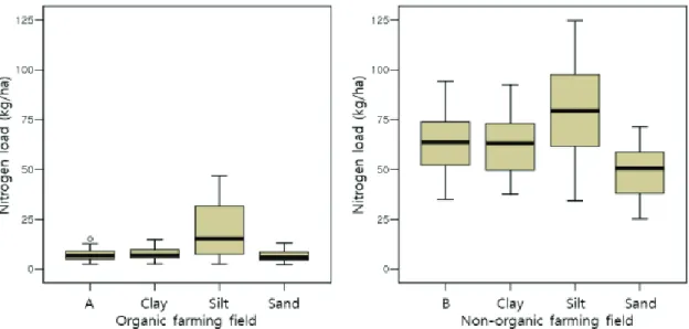Fig. 8 Simulated T-N load comparisons from various soil groups using APEX model for 30-year historical periods (1986∼