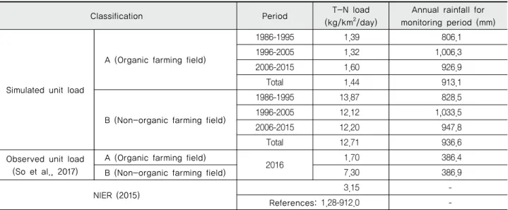 Table 4 Comparison of unit load results from upland fields