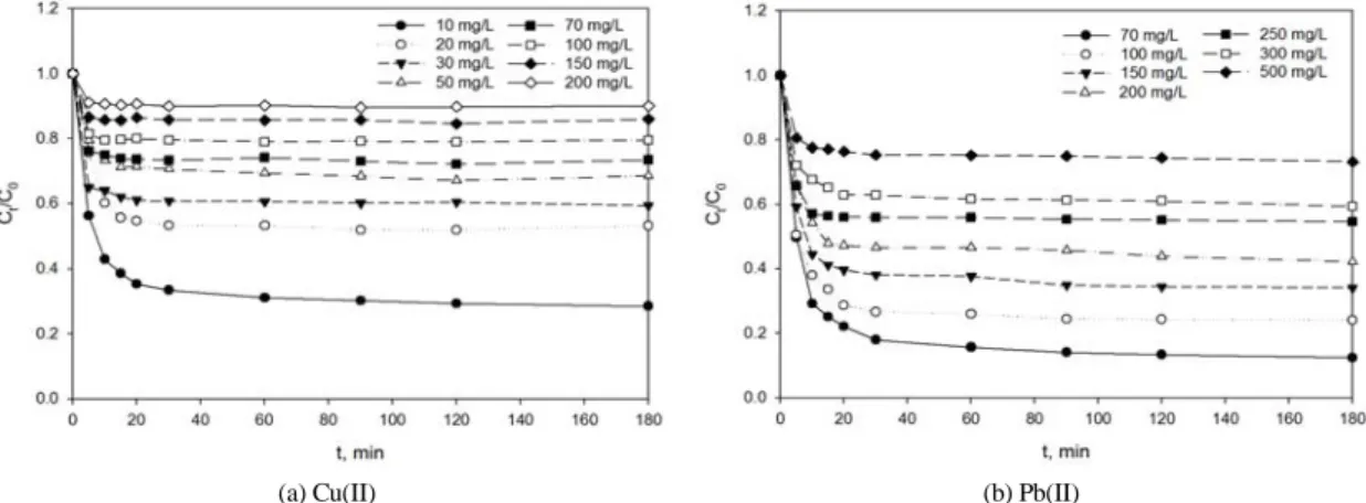 Fig. 3은 Cu(II)의 농도를 10 mg/L, Pb(II)의 농도가  100 mg/L로 일정하게 하고서 pH 변화에 따른 제거량을  나타낸 것이다. Fig