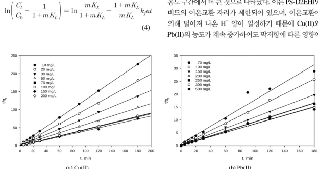 Fig. 5. Pseudo-second-order kinetic plots for (a) Cu(II) and (b) Pb(II) removal by PS-D2EHPA beads.