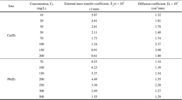 Table 1. External mass transfer coefficients and diffusion coefficients for Cu(II) and Pb(II) removal by PS-D2EHPA beads Ions Concentration, C 0 