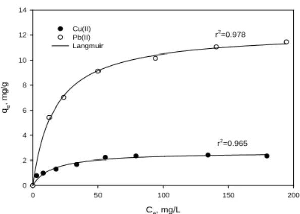 Fig. 6. Langmuir isotherm plots for Cu(II) and Pb(II) removal  by PS-D2EHPA beads.