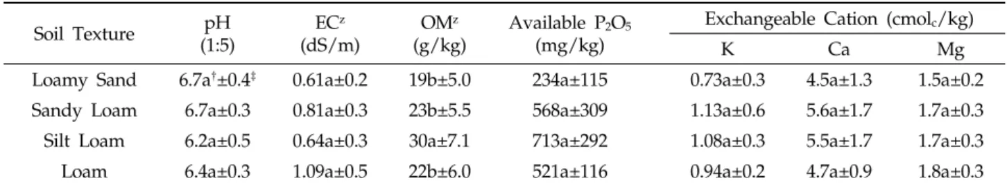 Fig. 2. Distribution about soil texture of investigated  jujube orchard soil.