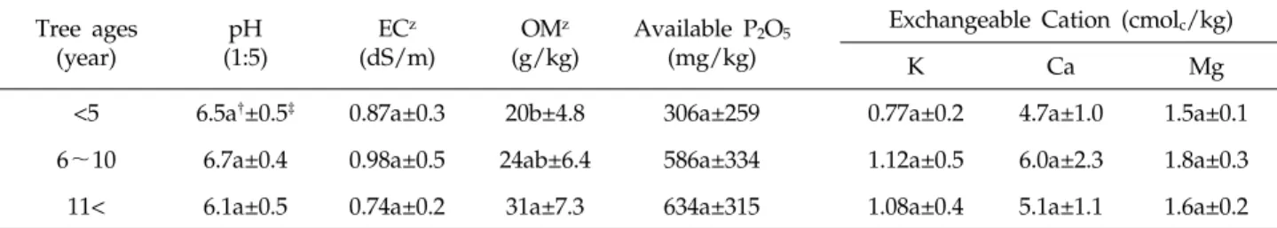 Table 4. Chemical properties of orchard soils by  jujube tree age