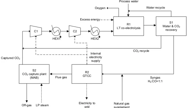 Fig. 1. Block flow diagram of the co-electrolysis process integrated with the GTCC power plant and the MAB-based CO 2 capture plant.
