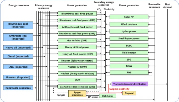 Fig. 3. Illustration of the Korean energy systems adopted by the TIMES model developed