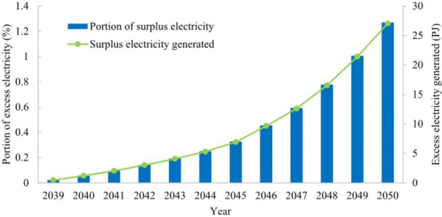 Fig. 6. The amount of excess electricity generated and its portion out of the total electricity production calculated by the TIMES model