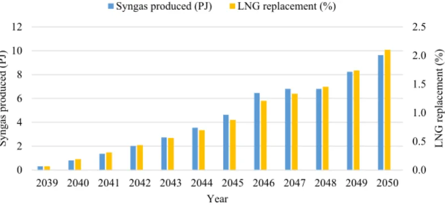 Fig. 7. The amount of syngas produced and the percentage of LNG replacement for gas-fired power generation from 2039 to 2050 in Scenario 1.