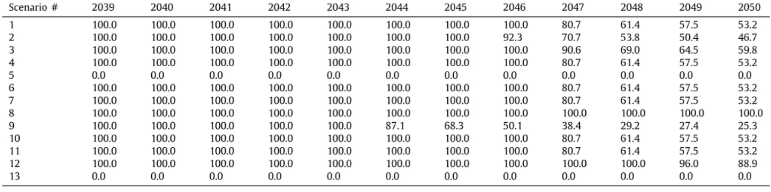 Fig. 10. Savings in the entire power system cost due to deploying the co-electrolysis process from 2039 to 2050 in Scenario 1 (baseline) and 12 (optimistic)