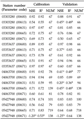 Table 3. Nash-Stucliffe Efficiency and coefficient of determination of LOADEST in calibration and validation