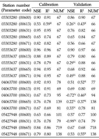 Table 4. Nash-Stucliffe Efficiency and coefficient of  determination of the regression model using genetic-  algorithm in calibration and validation