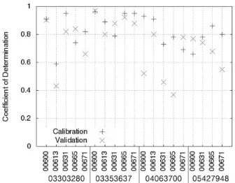 Fig. 4. Coefficient of Determination of the regression  model using  genetic-algorithm in calibration and validation.
