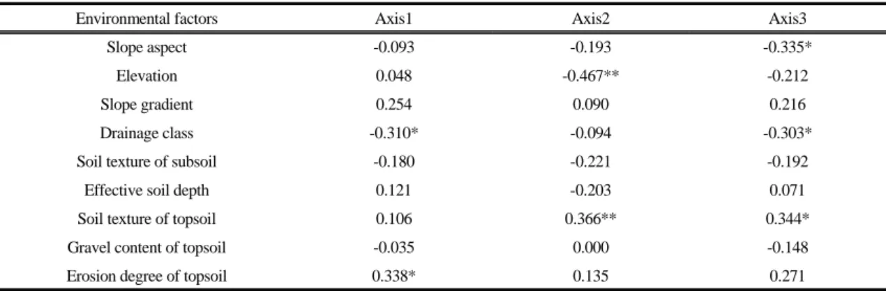 Table 4. Pearson correlation coefficients of environmental factors with the 1 st  and 2 nd  axes of detrended correspondence analysis  (DCA)