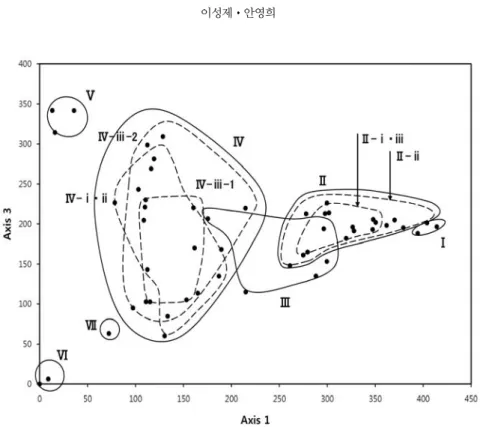 Figure 6. Ordination diagram of the forest communities using DCA method (2).