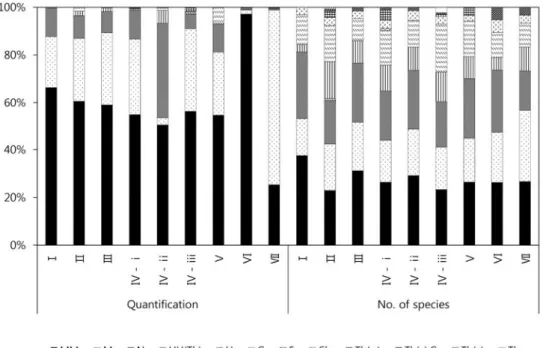 Figure 7. Total quantification and no. of species of life form (dormancy form) of total appearance species (No