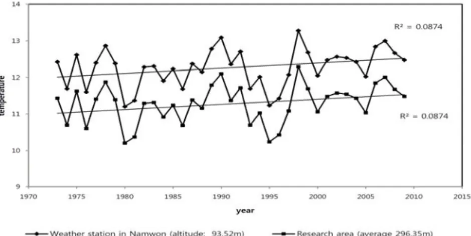 Figure 1. Temperature change for 36 years in Namwon and Research area.