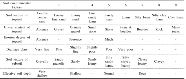 Table 1. Quantification of soil environmental factors