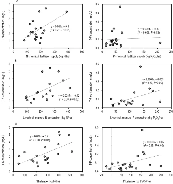Fig. 2. Relationship between nutrient indices and the concentrations of total nitrogen (T-N) and total  phosphorus (T-P) in stream water in the administrative districts of Chonnam province monitored by the Ministry of Environment (n=20): (A) chemical ferti