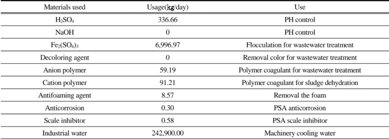 Table 1.  Input materials for wastewater treatment (2013)