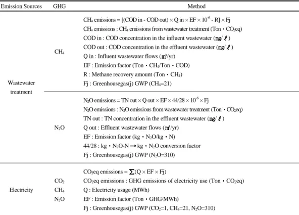 Table 3.  Calculation tool of  GHG emission