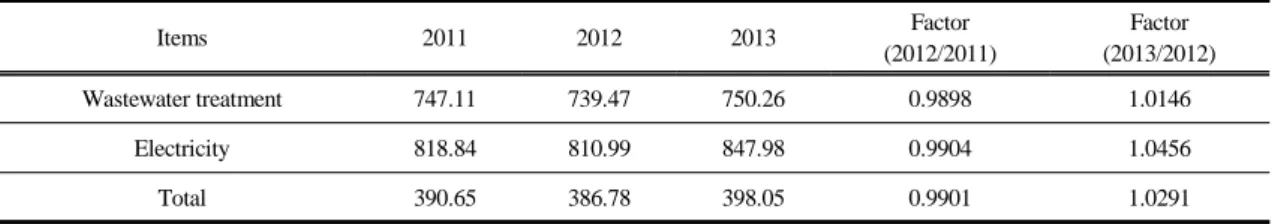 Table 4. Direct and indirect GHG emissions