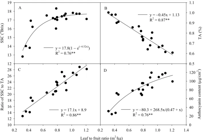 Fig. 1. Relationship of leaf to fruit ratio with soluble solids content (SSC) (A), titratable acidity (TA) (B), ratio of SSC to TA (C), or anthocyanin content (D) in ‘Pione’ grapevine during cultivation with heating.