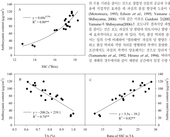 Fig. 2. Relationship of anthocyanin content with soluble solids content (SSC) (A), titratable acidity (TA) (B), or ratio of SSC to TA (C) in ‘Pione’ grapevine during cultivation with heating.