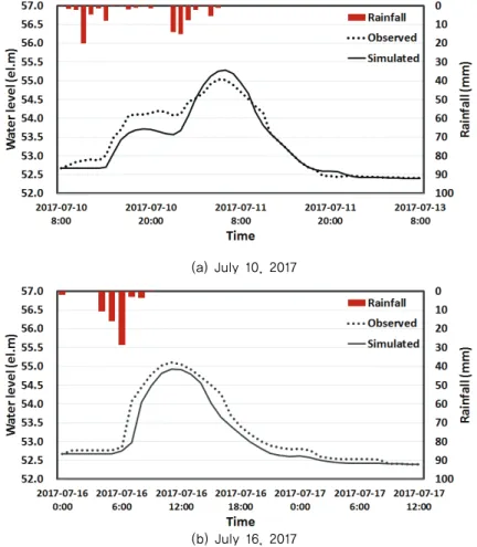 Fig. 8 Observed and simulated river stage for the calibration events