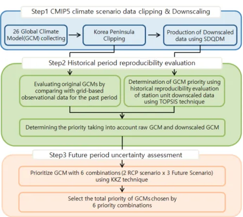 Fig. 1 Flow chart of representative GCM selection technique